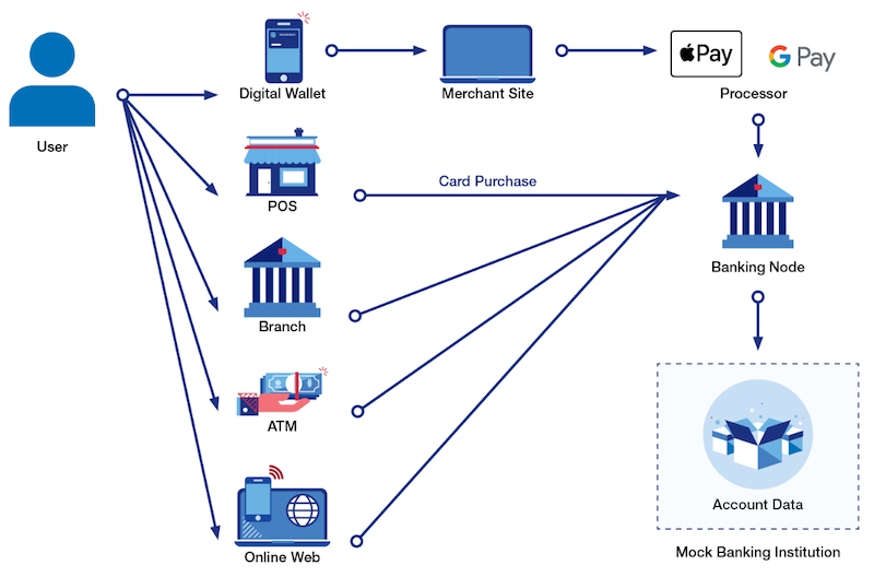 Money Movement Workflow